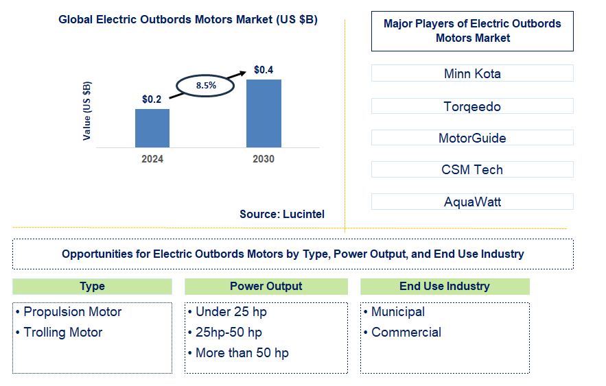 Electric Outboards Motors Trends and Forecast